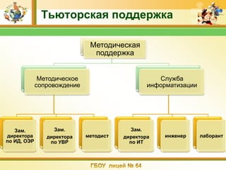 Тьюторская поддержка

                              Методическая
                               поддержка


              Методическое                         Служба
             сопровождение                      информатизации




   Зам.           Зам.                     Зам.
директора       директора    методист   директора    инженер     лаборант
по ИД, ОЭР       по УВР                   по ИТ
 