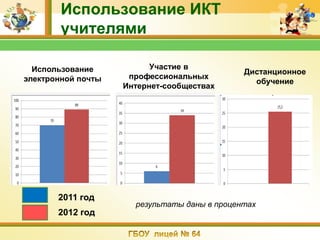 Использование ИКТ
        учителями

  Использование           Участие в
                                              Дистанционное
электронной почты    профессиональных
                                                обучение
                    Интернет-сообществах




       2011 год
                      результаты даны в процентах
       2012 год
 