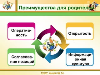 Преимущества для родителей



Повышение
 Оператив-           Освоение
ПК, КК и ИК
   ность               новых
                     Открытость
                      приемов



                     Информаци-
Публикация
 Согласова-          Системати-
                        онная
  опыта
ние позиций         зация опыта
                      культура
 
