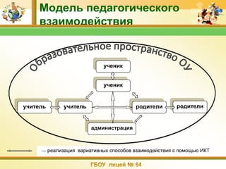 Модель педагогического
    взаимодействия


                           ученик


                           ученик


учитель      учитель                   родители       родители


                       администрация



     — реализация вариативных способов взаимодействия с помощью ИКТ
 