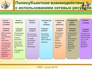 Полисубъектное взаимодействие
               с использованием сетевых ресурсов

 педагог −     педагог -     педагог −    администра    администр   администр     ученики −
 ученики       родители       педагог        ция −        ация −      ация −       ученики
 (ученик)                                   ученики      родители    Педагог

 Сетевые        Сетевые      Сетевые      Сетевые        Сетевые     Сетевые        Сетевые
  ресурсы        ресурсы     ресурсы      ресурсы         ресурсы     ресурсы       ресурсы
Диалоговые    Электронны                  Оператив-     Оперативн   Технологии    Технологии
формы                       Коллективн                  ые публи-   коллектив-
              й дневник     ый документ   ные публи-                              коллективно
дистанцион    Списки                      кации на      кации на    ной           й деятельно-
ного                        Сетевые                     сайте       деятельнос-   сти, в том
              рассылки      методичес-    сайте школы
обучения                                                школы       ти, в том     числе в
              Блог/ сайт    кие сооб-     Форумы                    числе в       режиме
Технологии    классного                                 Форумы
коллективн                  щества                                  режиме        реального
              руководите-                               Гостевая    реального
ой деятель-                 Вебинары                    книга                     времени
              ля                                                    времени
ности, в
том числе в   Электронна                                            Сайт
режиме        я почта
реального
времени
 