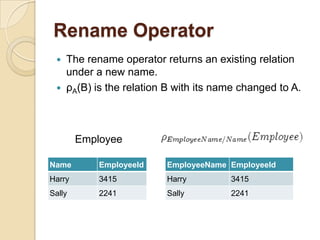 Rename Operator
 The rename operator returns an existing relation
under a new name.
 ρA(B) is the relation B with its name changed to A.
Name EmployeeId
Harry 3415
Sally 2241
EmployeeName EmployeeId
Harry 3415
Sally 2241
Employee
 