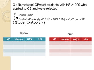 sID sName GPA HS sID sName major dec
Student Apply
Q : Names and GPAs of students with HS >1000 who
applied to CS and were rejected
π sName , GPA
( σ Student.sID = Apply.sID ^ HS > 1000 ^ Major =‘cs’ ^ dec = ‘R’
( Student x Apply ) )
 