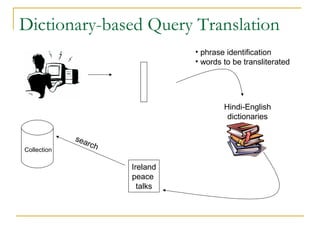 Dictionary-based Query Translation
Ireland
peace
talks
Hindi-English
dictionaries
Collection
search
• phrase identification
• words to be transliterated
 