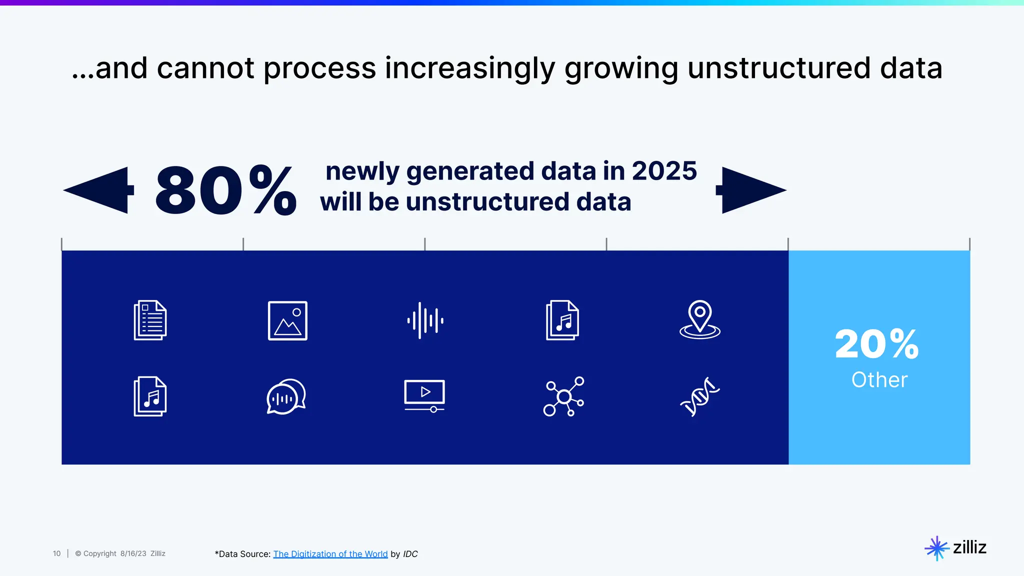 10 | © Copyright 8/16/23 Zilliz
10 | © Copyright 8/16/23 Zilliz
…and cannot process increasingly growing unstructured data
*Data Source: The Digitization of the World by IDC
20%
Other
newly generated data in 2025
will be unstructured data
80%
 
