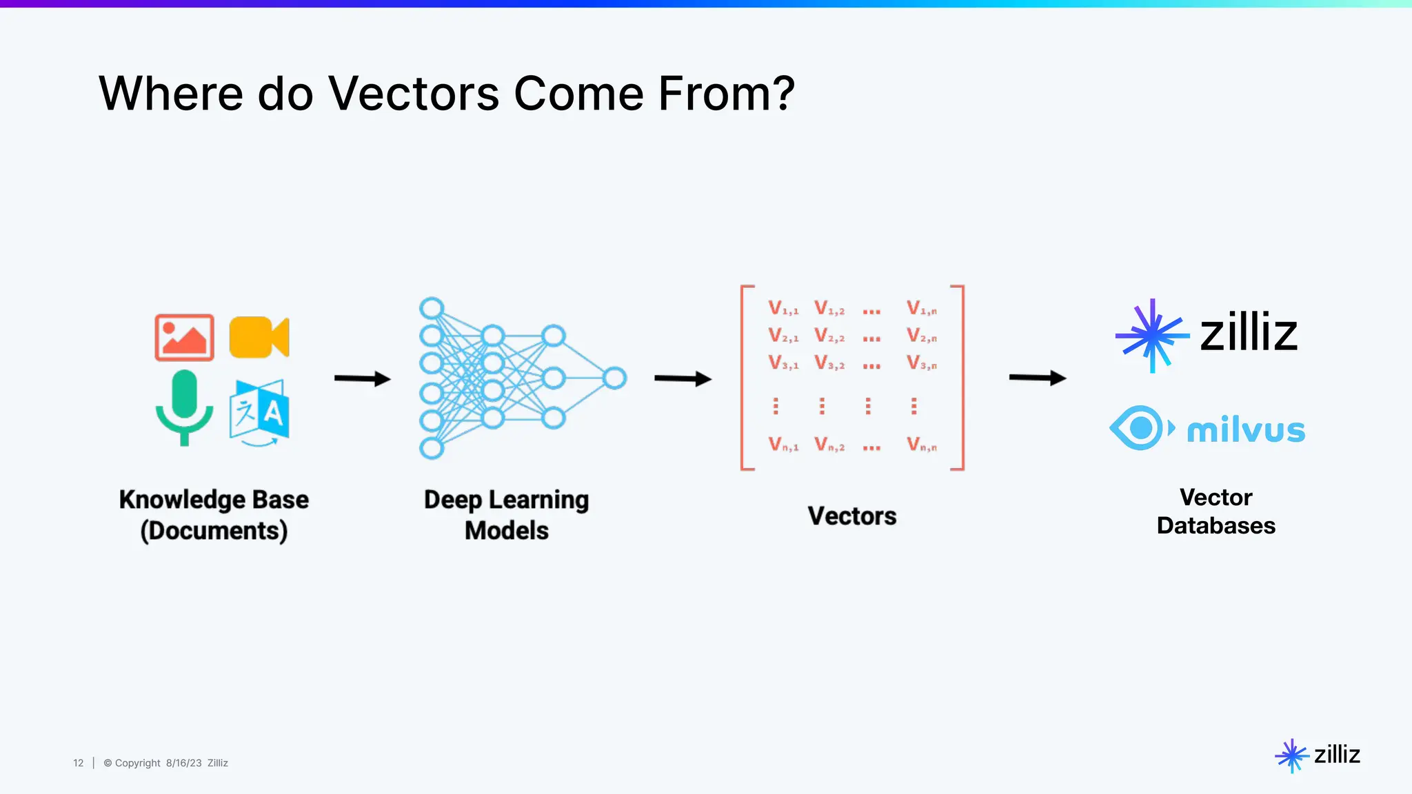 12 | © Copyright 8/16/23 Zilliz
12 | © Copyright 8/16/23 Zilliz
Vector
Databases
Where do Vectors Come From?
 