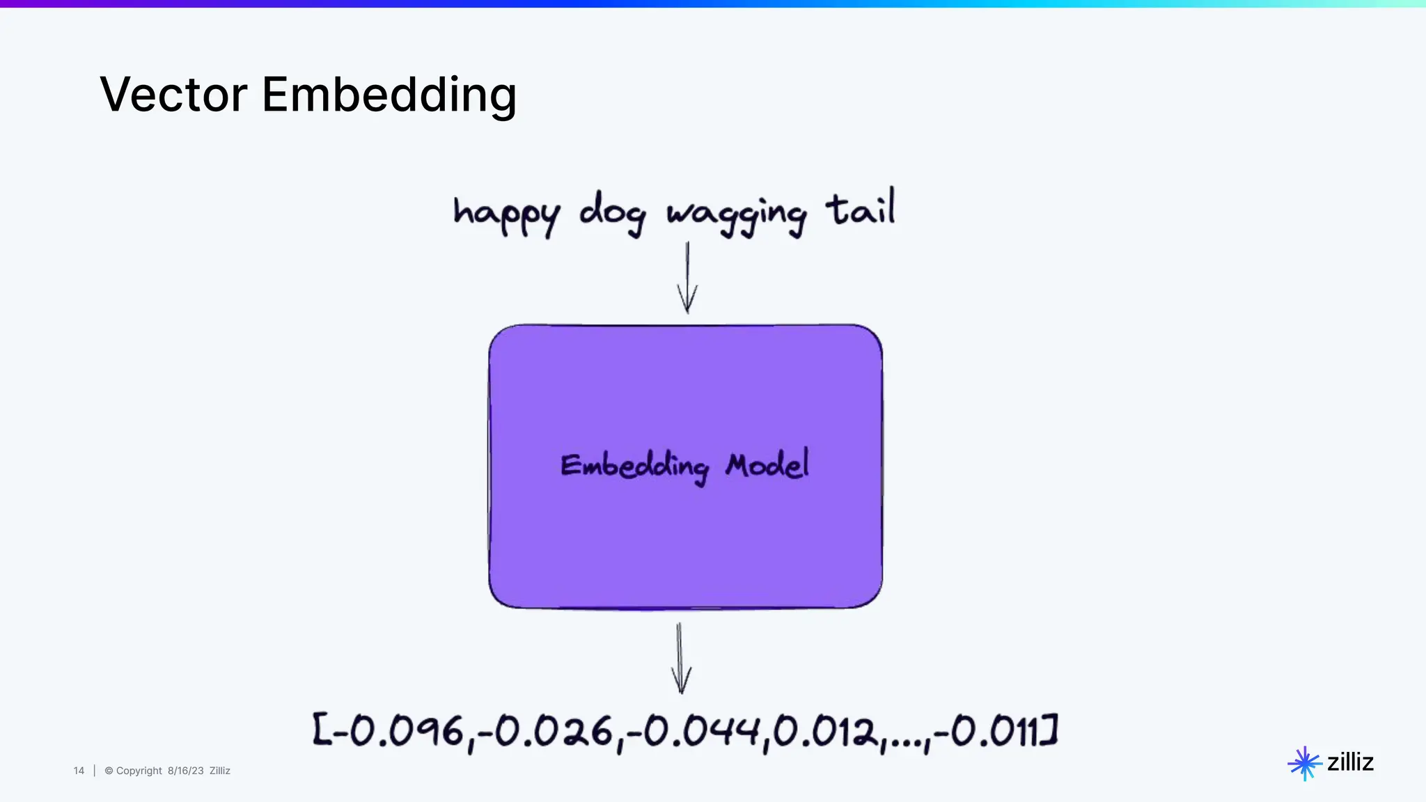 14 | © Copyright 8/16/23 Zilliz
14 | © Copyright 8/16/23 Zilliz
Vector Embedding
 