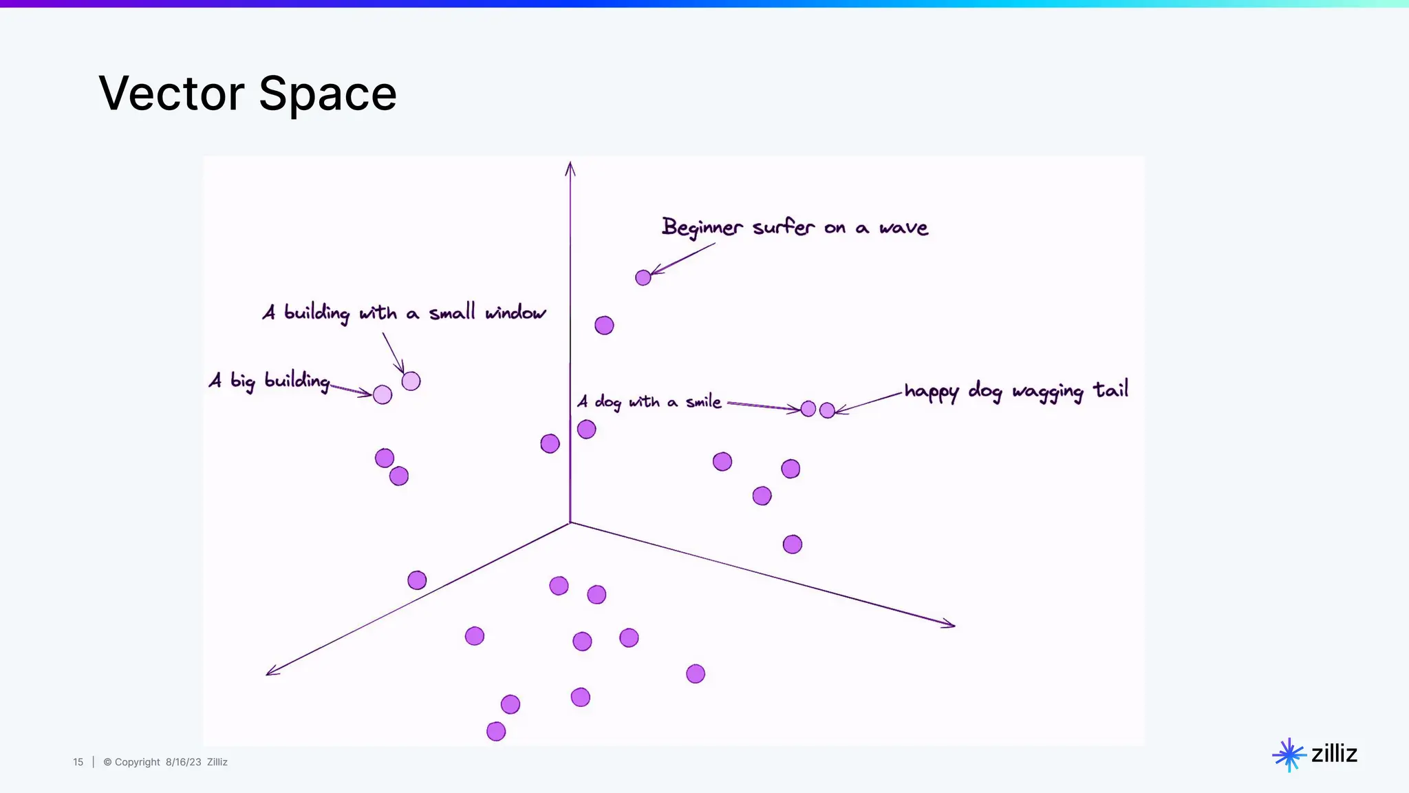 15 | © Copyright 8/16/23 Zilliz
15 | © Copyright 8/16/23 Zilliz
Vector Space
 
