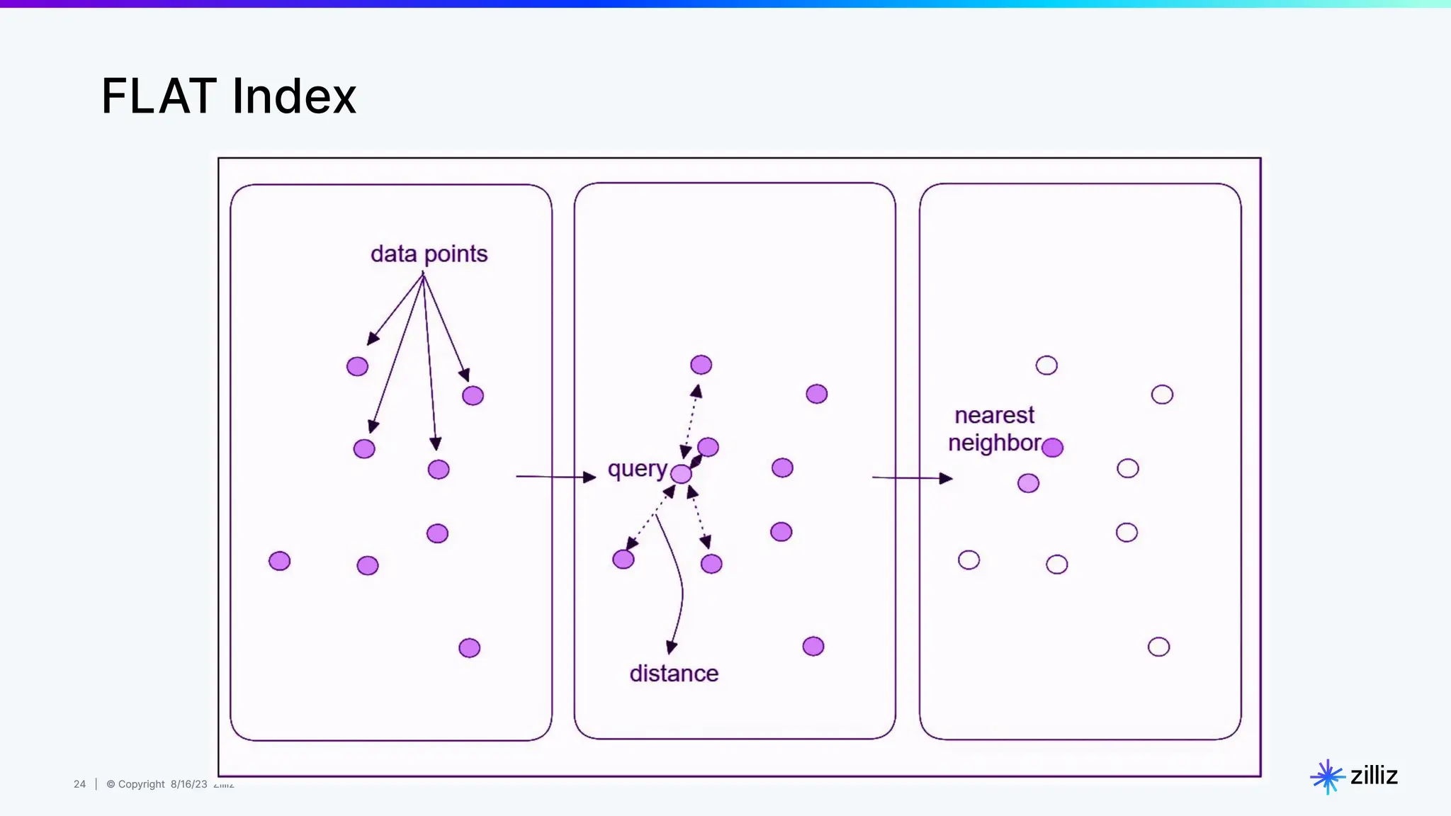24 | © Copyright 8/16/23 Zilliz
24 | © Copyright 8/16/23 Zilliz
FLAT Index
 