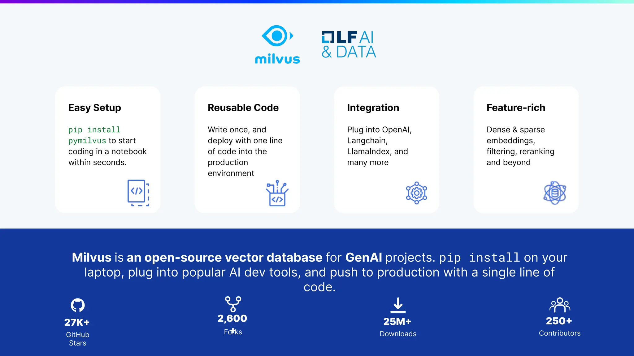 3 | © Copyright 8/16/23 Zilliz
3 | © Copyright 8/16/23 Zilliz
27K+
GitHub
Stars
25M+
Downloads
250+
Contributors
2,600
+
Forks
Milvus is an open-source vector database for GenAI projects. pip install on your
laptop, plug into popular AI dev tools, and push to production with a single line of
code.
Easy Setup
pip install
pymilvus to start
coding in a notebook
within seconds.
Reusable Code
Write once, and
deploy with one line
of code into the
production
environment
Integration
Plug into OpenAI,
Langchain,
LlamaIndex, and
many more
Feature-rich
Dense & sparse
embeddings,
filtering, reranking
and beyond
 