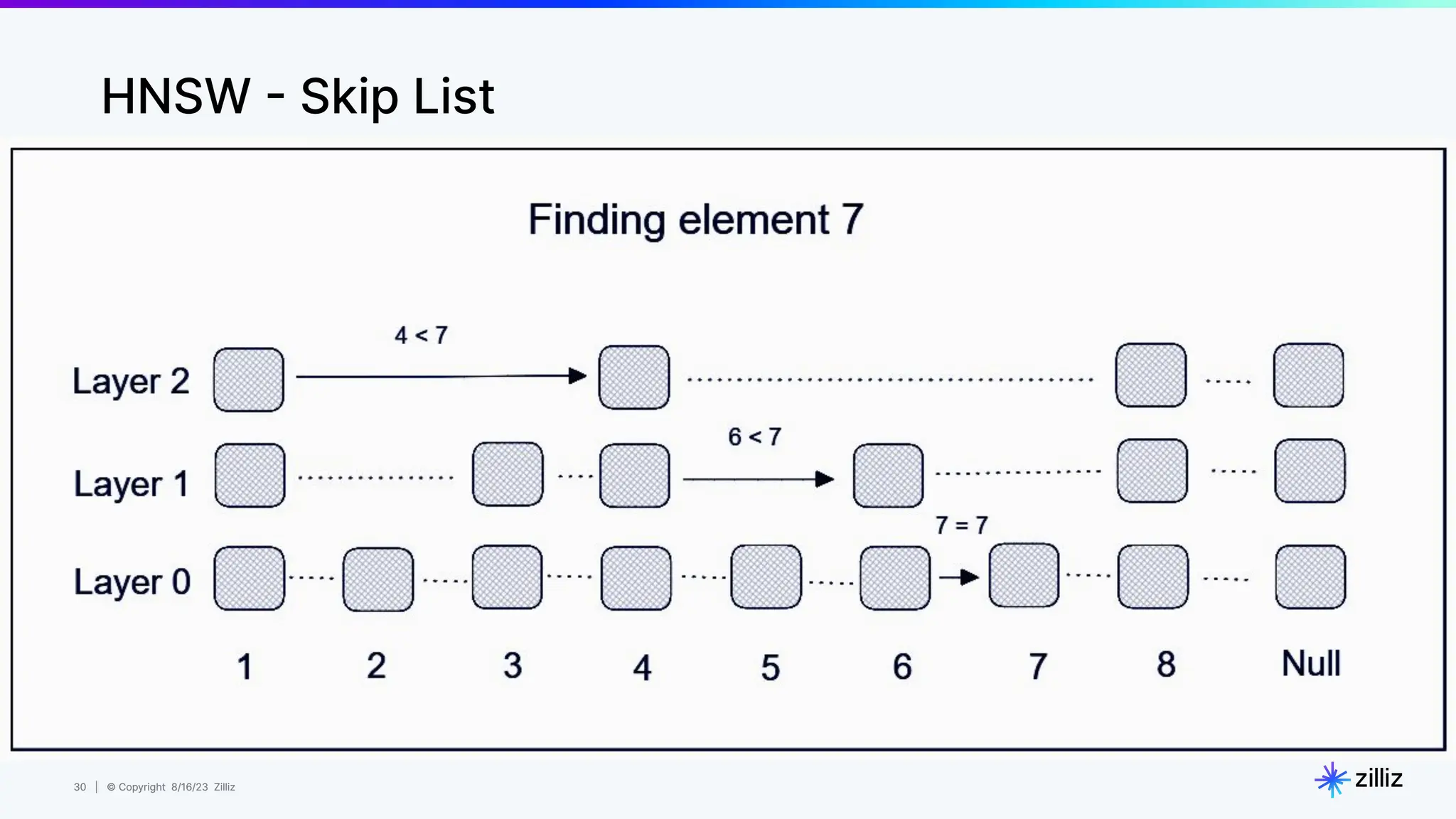 30 | © Copyright 8/16/23 Zilliz
30 | © Copyright 8/16/23 Zilliz
HNSW - Skip List
 