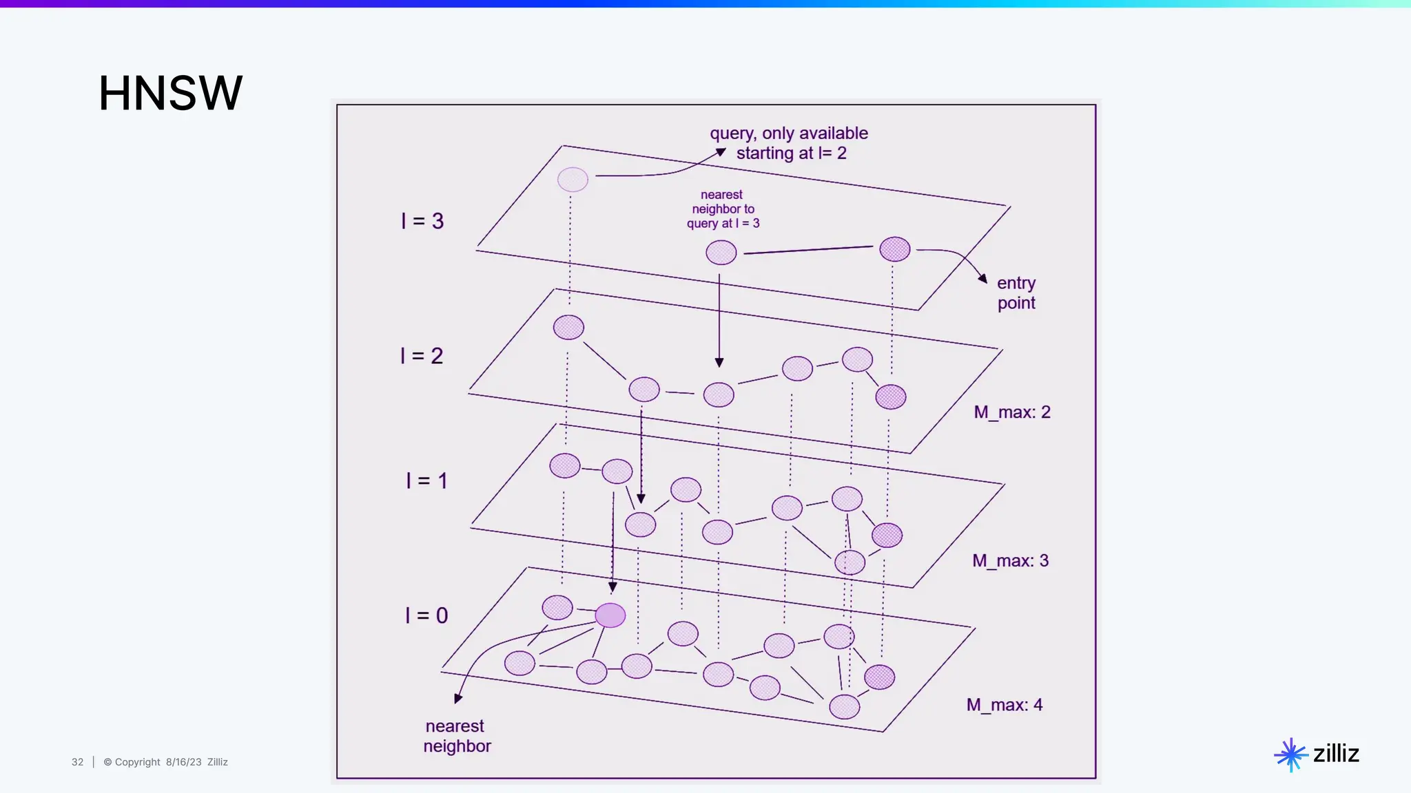 32 | © Copyright 8/16/23 Zilliz
32 | © Copyright 8/16/23 Zilliz
HNSW
 