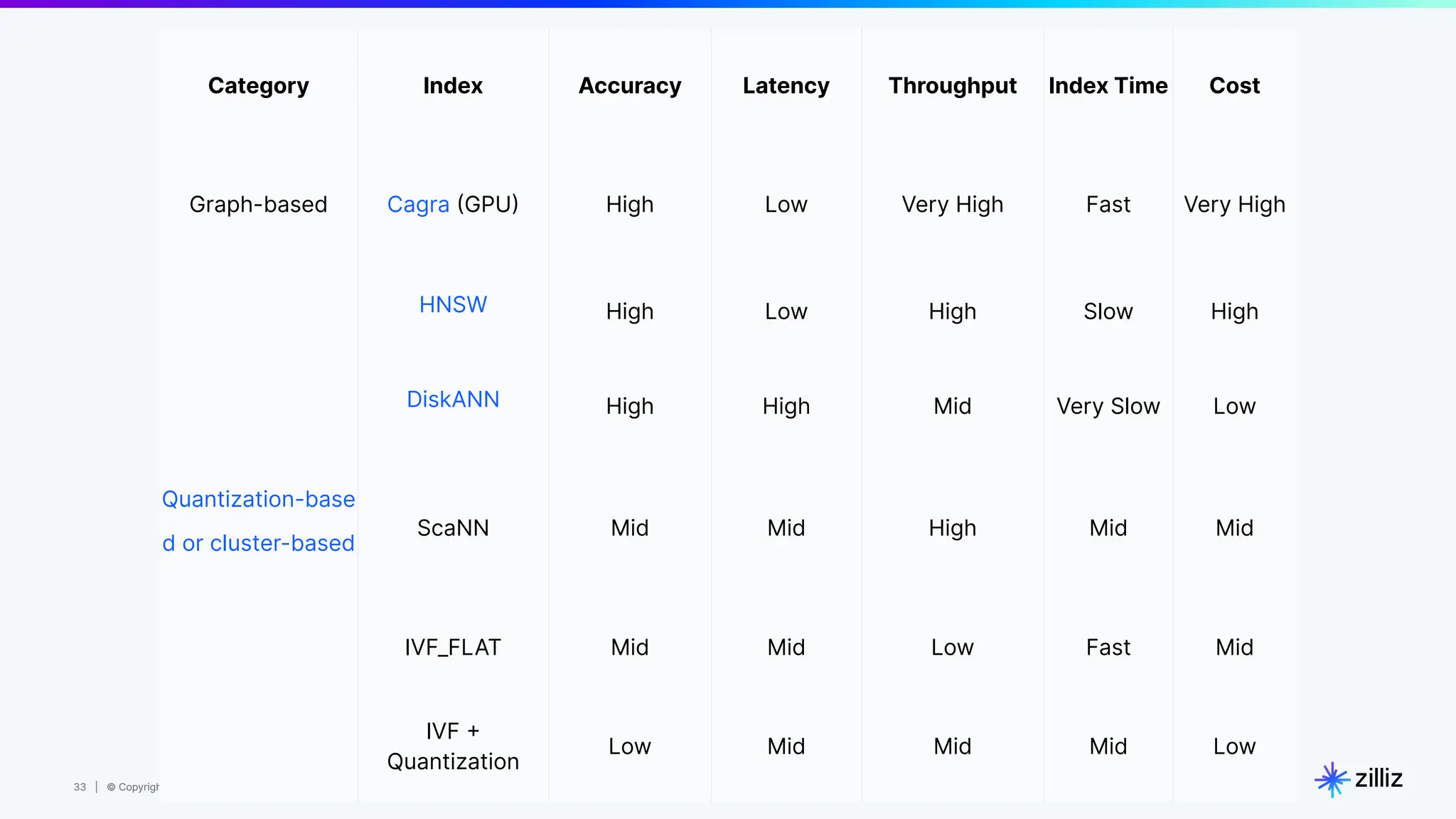 33 | © Copyright 8/16/23 Zilliz
33 | © Copyright 8/16/23 Zilliz
Category Index Accuracy Latency Throughput Index Time Cost
Graph-based Cagra (GPU) High Low Very High Fast Very High
HNSW High Low High Slow High
DiskANN High High Mid Very Slow Low
Quantization-base
d or cluster-based
ScaNN Mid Mid High Mid Mid
IVF_FLAT Mid Mid Low Fast Mid
IVF +
Quantization
Low Mid Mid Mid Low
 