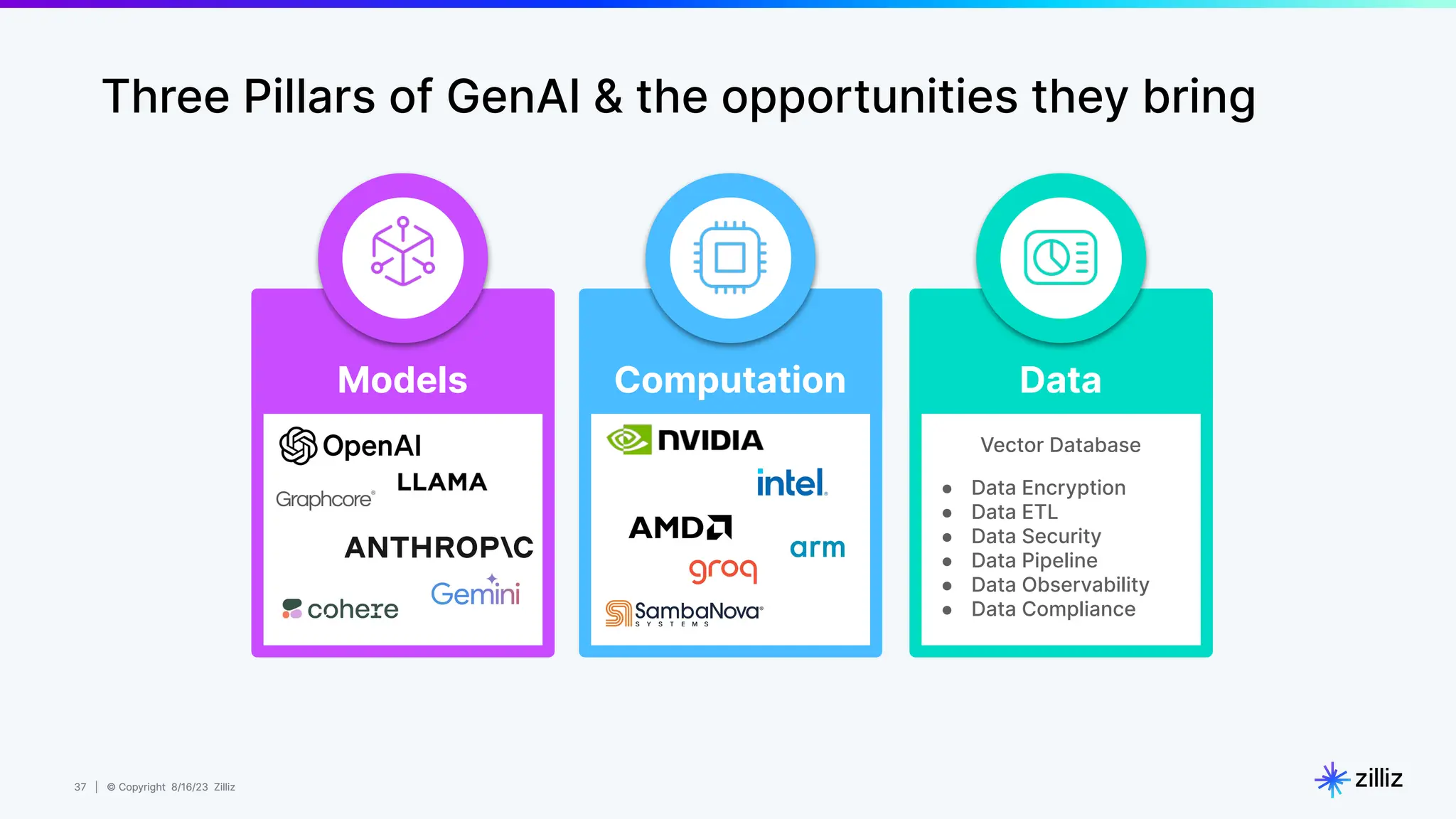 37 | © Copyright 8/16/23 Zilliz
37 | © Copyright 8/16/23 Zilliz
Three Pillars of GenAI & the opportunities they bring
Models Computation Data
Vector Database
● Data Encryption
● Data ETL
● Data Security
● Data Pipeline
● Data Observability
● Data Compliance
 