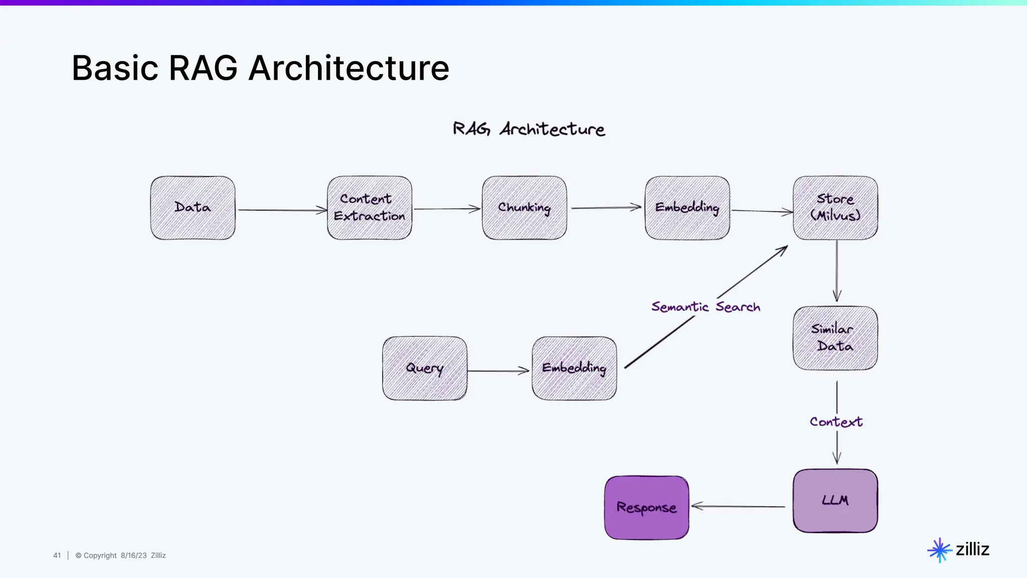 41 | © Copyright 8/16/23 Zilliz
41 | © Copyright 8/16/23 Zilliz
Basic RAG Architecture
 