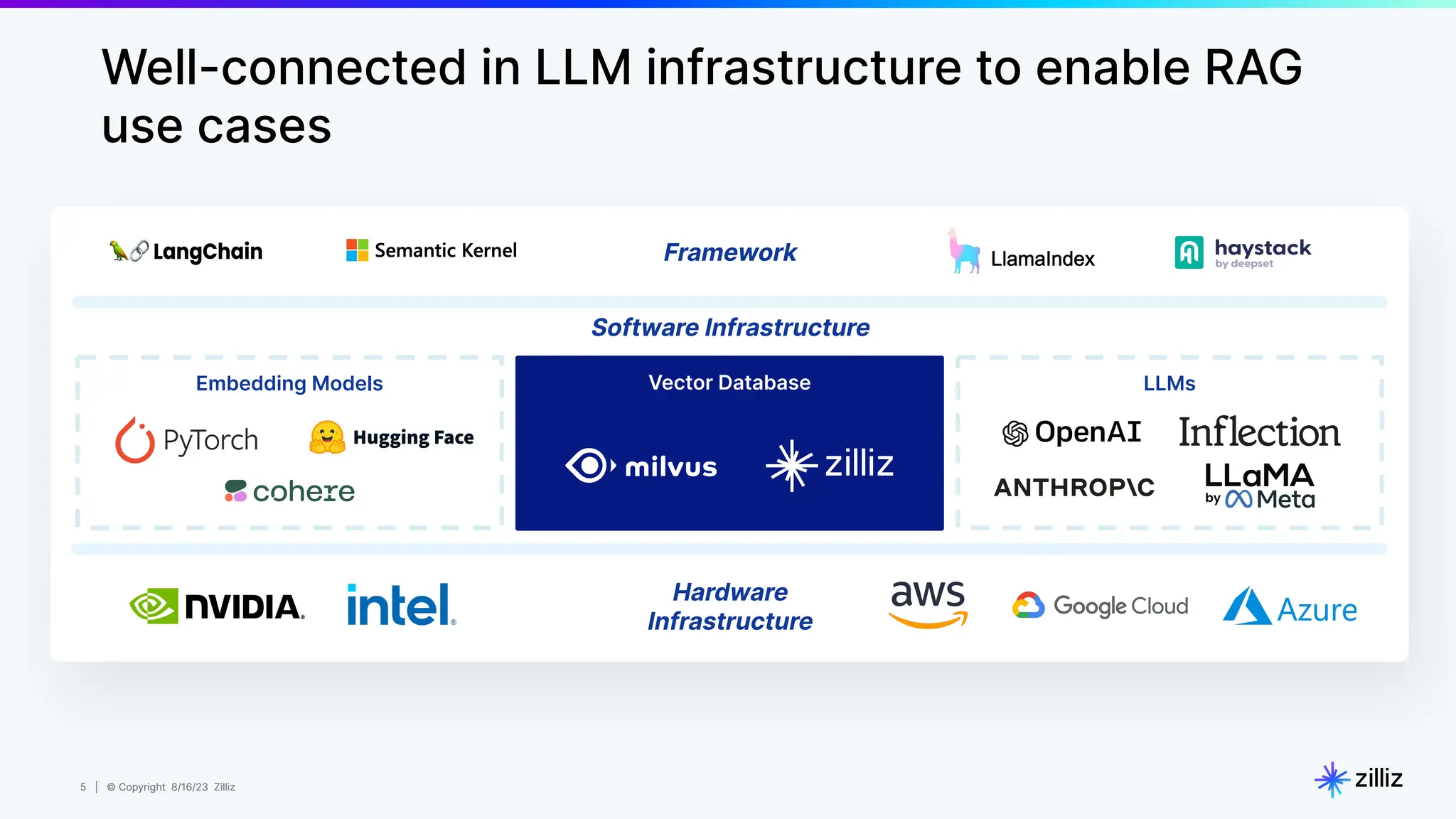 5 | © Copyright 8/16/23 Zilliz
5 | © Copyright 8/16/23 Zilliz
Well-connected in LLM infrastructure to enable RAG
use cases
Framework
Hardware
Infrastructure
Embedding Models LLMs
Software Infrastructure
Vector Database
 