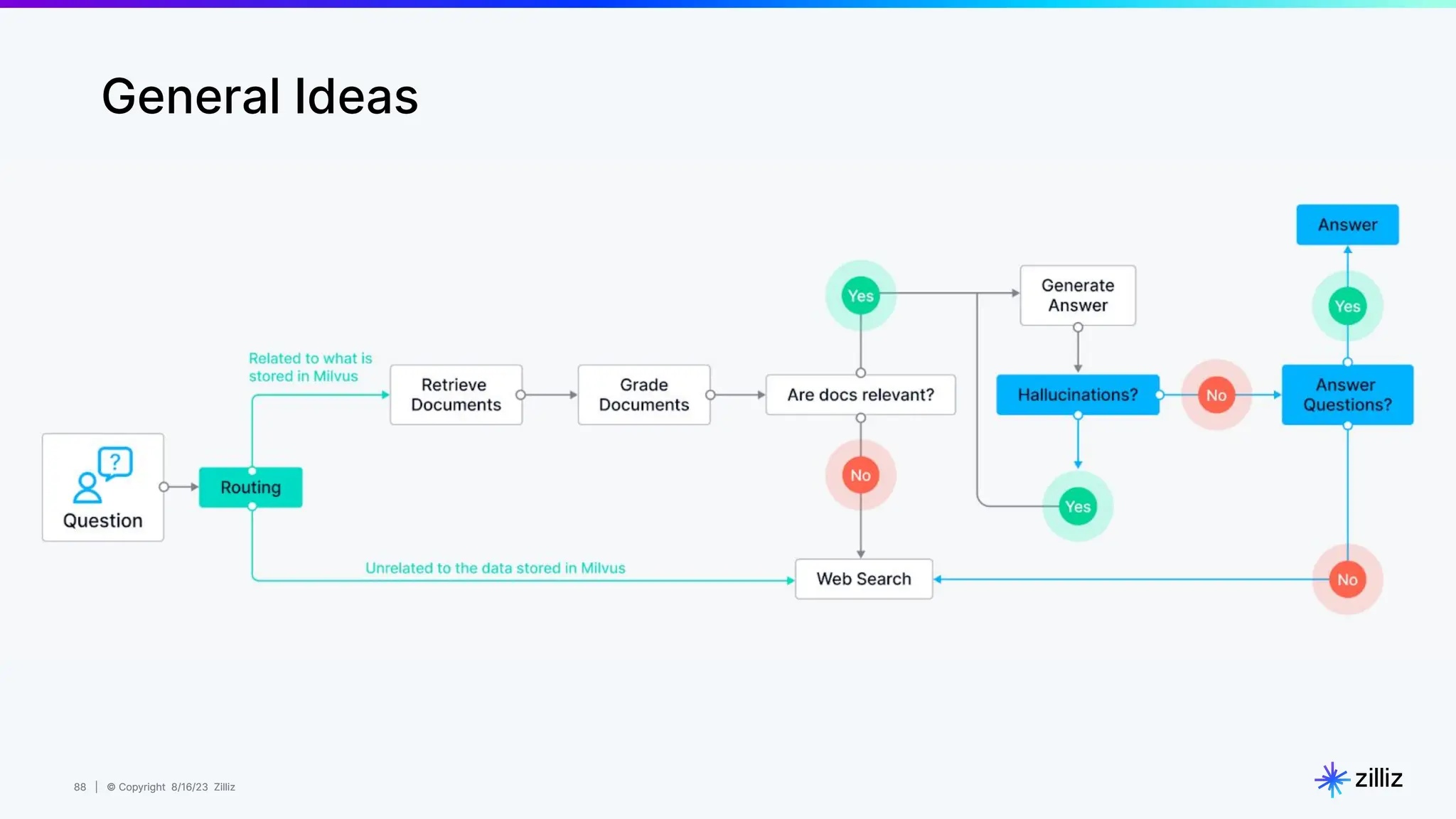88 | © Copyright 8/16/23 Zilliz
88 | © Copyright 8/16/23 Zilliz
General Ideas
 