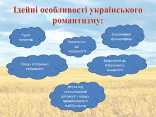 Культ                                    Захоплення
почуттів                                  фольклором
                      Звернення
                          до
                      народності

                                       Звернення до
Пошук історичної                        історичного
  свідомості                              минулого



                       Втеча від
                     навколишньої
                   дійсності і пошук
                    ідеалізованого
                      майбутнього
 