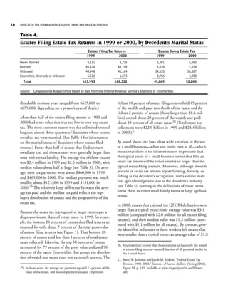 10   EFFECTS OF THE FEDERAL ESTATE TAX ON FARMS AND SMALL BUSINESSES


     Table 4.
     Estates Filing Estate Tax Returns in 1999 or 2000, by Decedent’s Marital Status
                                                         Estates Filing Tax Returns                            Estates Owing Estate Tax
                                                        1999                   2000                           1999                 2000
     Never Married                                     8,151                    8,726                        5,301                     6,060
     Married                                          45,378                   48,198                        6,078                     5,824
     Widowed                                          44,948                   46,164                       34,535                    36,307
     Separated, Divorced, or Unknown                   5,516
                                                    _______                     5,234
                                                                             _______                         3,956
                                                                                                           ______                      3,808
                                                                                                                                     ______
       Total                                         103,993                 108,322                        49,869                    52,000

     Source: Congressional Budget Office based on data from the Internal Revenue Service’s Statistics of Income files.


     thresholds in those years ranged from $625,000 to                         richest 10 percent of estates filing returns held 45 percent
     $675,000, depending on a person’s year of death.)                         of the wealth and paid two-thirds of the taxes, and the
                                                                               richest 2 percent of estates (those larger than $8.6 mil-
     More than half of the estates filing returns in 1999 and                  lion) owned about 25 percent of the wealth and paid
     2000 had a net value that was too low to owe any estate                   about 40 percent of all estate taxes.26 (Total estate tax
     tax. The most common reason was the unlimited spousal                     collections were $22.9 billion in 1999 and $24.4 billion
     bequest: almost three-quarters of decedents whose estates                 in 2000.)27
     owed no tax were married. (See Table 4 for information
     on the marital status of decedents whose estates filed                    As noted above, tax laws allow wide variation in the size
     returns.) Fewer than half of estates that filed a return                  of a small business—when size limits exist at all—which
     owed any tax, and those estates were generally larger than                means that there is no inherent reason to presume that
     ones with no tax liability. The average size of those estates             the typical estate of a small-business owner that files an
     was $2.4 million in 1999 and $2.5 million in 2000, with                   estate tax return will be either smaller or larger than the
     median values about half as large (see Table 3). On aver-                 typical estate filing a return. Moreover, although about 6
     age, their tax payments were about $460,000 in 1999                       percent of estate tax returns report farming, forestry, or
     and $469,000 in 2000. The median payment was much                         fishing as the decedent’s occupation, and a similar share
     smaller: about $125,000 in 1999 and $131,000 in                           lists agricultural production as the decedent’s industry
     2000.25 The relatively large difference between the aver-                 (see Table 5), nothing in the definitions of those terms
     age tax paid and the median tax paid reflects the top-                    limits them to either small family farms or large agribusi-
     heavy distribution of estates and the progressivity of the                nesses.
     estate tax.
                                                                               In 2000, estates that claimed the QFOBI deduction were
                                                                               larger than a typical estate: their average value was $3.1
     Because the estate tax is progressive, larger estates pay a
                                                                               million (compared with $2.0 million for all estates filing
     disproportionate share of estate taxes. In 1999, for exam-
                                                                               returns), and their median value was $1.3 million (com-
     ple, the bottom 20 percent of estates that filed returns ac-
                                                                               pared with $1.1 million for all estates). By contrast, peo-
     counted for only about 7 percent of the total gross value
                                                                               ple identified as farmers or farm workers left estates that
     of estates filing returns (see Figure 1). That bottom 20
                                                                               were smaller than a typical estate: an average value of $1.8
     percent of estates paid less than 1 percent of total estate
     taxes collected. Likewise, the top 50 percent of estates
                                                                               26. It is important to note that those statistics include only the wealth
     accounted for 79 percent of the gross value and paid 96                       of estates filing returns—a small fraction of all personal wealth in
     percent of the taxes. Even within that group, the distribu-                   the United States.
     tion of wealth and estate taxes was extremely uneven. The
                                                                               27. Barry W. Johnson and Jacob M. Mikow, “Federal Estate Tax
                                                                                   Returns, 1998-2000,” Statistics of Income Bulletin (Spring 2002),
     25. In those years, the average tax payment equaled 13 percent of the         Figure M, p. 145, available at www.irs.gov/pub/irs-soi/00esart.
         value of the estate, and median payment equaled 10 percent.               pdf.
 