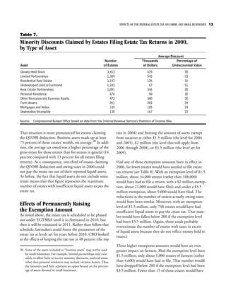 EFFECTS OF THE FEDERAL ESTATE TAX ON FARMS AND SMALL BUSINESSES 13


Table 7.
Minority Discounts Claimed by Estates Filing Estate Tax Returns in 2000,
by Type of Asset
                                                                                                           Average Discount
                                                                    Number                     Thousands               Percentage of
Asset                                                              of Estates                   of Dollars          Undiscounted Value
Closely Held Stock                                                    3,413                        670                       30
Limited Partnerships                                                  1,304                        542                       33
Residential Real Estate                                               1,193                        126                       16
Undeveloped Land or Farmland                                          1,183                         67                       51
Real Estate Partnerships                                              1,091                        346                       28
Personal Residence                                                      676                         80                       18
Other Noncorporate Business Assets                                      473                        380                       30
Farm Assets                                                             261                        283                       24
Mortgages and Notes                                                     139                        185                       24
Depletable/Intangible                                                   130                        167                       22

Source: Congressional Budget Office based on data from the Internal Revenue Service’s Statistics of Income files.


That situation is more pronounced for estates claiming                        rate in 2004) and freezing the amount of assets exempt
the QFOBI deduction. Business assets made up at least                         from taxation at either $1.5 million (the level for 2004
75 percent of those estates’ wealth, on average.30 In addi-                   and 2005), $2 million (the level that will apply from
tion, the average tax owed was a higher percentage of the                     2006 through 2008), or $3.5 million (the level set for
gross estate for those estates than for estates in general (14                2009).
percent compared with 13 percent for all estates filing
returns). As a consequence, one-third of estates claiming                     Had any of those exemption amounts been in effect in
the QFOBI deduction and owing taxes in 2000 could                             2000, far fewer estates would have needed to file estate
not pay the estate tax out of their reported liquid assets.                   tax returns (see Table 8). With an exemption level of $1.5
As before, the fact that liquid assets do not include some                    million, about 34,000 estates (rather than 108,000)
trusts means that that figure represents the maximum                          would have had to file a return; with a $2 million exemp-
number of estates with insufficient liquid assets to pay the                  tion, about 21,000 would have filed; and under a $3.5
estate tax.                                                                   million exemption, about 9,000 would have filed. The
                                                                              reductions in the number of estates actually owing taxes
                                                                              would have been similar. Moreover, with an exemption
Effects of Permanently Raising                                                level of $1.5 million, only 740 estates would have had
the Exemption Amount                                                          insufficient liquid assets to pay the estate tax. That num-
As noted above, the estate tax is scheduled to be phased                      ber would have fallen below 200 if the exemption level
out under EGTRRA until it is eliminated in 2010, but                          had been $3.5 million. (Again, those totals probably
then it will be reinstated in 2011. Rather than follow that                   overestimate the number of estates with taxes in excess
schedule, lawmakers could freeze the parameters of the                        of liquid assets because they do not reflect money held in
estate tax at levels set for years before 2010. CBO looked
                                                                              trusts.)
at the effects of keeping the tax rate at 48 percent (the top
                                                                              Those higher exemption amounts would have an even
30. Some of the assets included as “business assets” may not be used          greater impact on farmers. Had the exemption level been
    by small businesses. For example, limited partnerships may exist
                                                                              $1.5 million, only about 1,000 estates of farmers (rather
    solely to allow heirs to receive minority discounts, and real estate
    other than personal residences may include vacation homes. Thus,          than 4,600) would have had to file. That number would
    the measures used here represent an upper bound on the percent-           have dropped below 200 if the exemption level had been
    age of assets devoted to small businesses.                                $3.5 million. Fewer than 15 of those estates would have
 