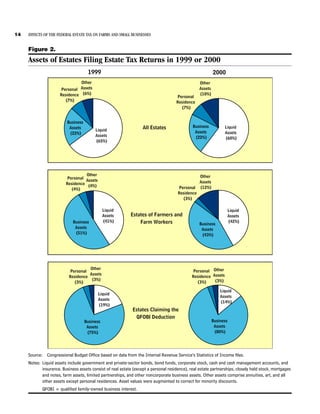 14   EFFECTS OF THE FEDERAL ESTATE TAX ON FARMS AND SMALL BUSINESSES


     Figure 2.
     Assets of Estates Filing Estate Tax Returns in 1999 or 2000
                                      1999                                                                 2000
                                Other                                                             Other
                       Personal Assets                                                            Assets
                      Residence (6%)                                                  Personal
                                                                                                  (10%)
                         (7%)                                                        Residence
                                                                                        (7%)


                          Business
                           Assets                                  All Estates                Business           Liquid
                                          Liquid                                               Assets
                           (22%)                                                                                 Assets
                                          Assets                                               (22%)             (60%)
                                          (65%)




                                   Other                                                          Other
                          Personal
                                   Assets                                                         Assets
                         Residence
                                    (4%)                                               Personal   (12%)
                            (4%)
                                                                                      Residence
                                                                                         (3%)

                                                Liquid                                                            Liquid
                                                Assets      Estates of Farmers and                                Assets
                             Business           (41%)           Farm Workers                                      (42%)
                                                                                                  Business
                              Assets                                                               Assets
                              (51%)                                                                (43%)




                                     Other
                            Personal                                                           Personal Other
                                     Assets
                           Residence                                                          Residence Assets
                                      (3%)                                                               (3%)
                              (3%)                                                               (3%)

                                                                                                               Liquid
                                            Liquid
                                                                                                               Assets
                                            Assets
                                                                                                               (14%)
                                            (19%)
                                                             Estates Claiming the
                                                              QFOBI Deduction
                                     Business                                                              Business
                                      Assets                                                                Assets
                                      (75%)                                                                 (80%)




     Source: Congressional Budget Office based on data from the Internal Revenue Service’s Statistics of Income files.
     Notes: Liquid assets include government and private-sector bonds, bond funds, corporate stock, cash and cash management accounts, and
            insurance. Business assets consist of real estate (except a personal residence), real estate partnerships, closely held stock, mortgages
            and notes, farm assets, limited partnerships, and other noncorporate business assets. Other assets comprise annuities, art, and all
            other assets except personal residences. Asset values were augmented to correct for minority discounts.
            QFOBI = qualified family-owned business interest.
 