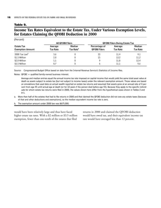 16   EFFECTS OF THE FEDERAL ESTATE TAX ON FARMS AND SMALL BUSINESSES


     Table 9.
     Income Tax Rates Equivalent to the Estate Tax, Under Various Exemption Levels,
     for Estates Claiming the QFOBI Deduction in 2000
     (Percent)
                                                 All QFOBI Filers                                  QFOBI Filers Owing Estate Tax
     Estate Tax                            Average             Median                   Percentage of         Average            Median
     Exemption Amount                      Tax Rate           Tax Ratea                  QFOBI Filers        Tax Rate           Tax Rate

     2000 Tax Lawb                             3.6                    0                         33                  11.4                   9.1
     $1.5 Million                              2.0                    0                         15                  13.2                  11.2
     $2.0 Million                              1.1                    0                          9                  11.8                  12.4
     $3.5 Million                              0.7                    0                          6                  11.1                   9.6

     Source: Congressional Budget Office based on data from the Internal Revenue Service’s Statistics of Income files.
     Notes: QFOBI = qualified family-owned business interest.
            Average and median entries equal the annual income tax rate imposed on capital income that would yield the same total asset value at
            death as assets subject to estate tax (but not subject to income taxes) under the relevant exemption amount. Those values are based
            on simulations that used data on actual wealth reported on estate tax returns and assumed that assets grew at an annual rate of 4 per-
            cent from age 45 until actual age at death (or for 10 years if the person died before age 55). Because they apply to the specific individ-
            uals for whom estate tax returns were filed in 2000, the values shown here differ from the hypothetical cases shown in Tables 2 and
            A-1.
     a. More than half of the estates that had to file returns in 2000 and that claimed the QFOBI deduction did not owe any estate taxes (because
        of that and other deductions and exemptions), so the median equivalent income tax rate is zero.
     b. The exemption amount under 2000 law was $675,000.


     would have been relatively large and thus have faced                      returns in 2000 and claimed the QFOBI deduction
     higher estate tax rates. With a $2 million or $3.5 million                would have owed tax, and their equivalent income tax
     exemption, fewer than one-tenth of the estates that filed                 rate would have averaged less than 12 percent.
 