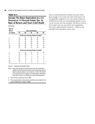 18   EFFECTS OF THE FEDERAL ESTATE TAX ON FARMS AND SMALL BUSINESSES


     Table A-1.                                                            reinvest returns determines whether the estate will be
                                                                           large enough to owe estate taxes, then 43 percent is not
     Income Tax Rates Equivalent to a 43                                   the applicable marginal tax rate. For owners of farms or
     Percent or 14 Percent Estate Tax, by                                  small businesses who are contemplating whether to rein-
     Rate of Return and Years Until Death                                  vest the income from the enterprise, the effective (that is,
                                                                           the average) estate tax rate may be more appropriate.
     (Percent)
                                                                           That rate—approximately 14 percent—results in sub-
     Rate of                                                               stantially lower equivalent income taxes.
     Return                            Years Until Death
     on Capital       10         20           30        40        50
                         43 Percent Average Estate Tax Ratea
     2                 41         38          36       34         32
     4                 39         34          30       27         24
     6                 37         31          26       22         18
     8                 35         28          22       18         15
     10                33         25          19       15         12
     12                32         22          17       13         10
                         14 Percent Average Estate Tax Rateb
     2                 13         12          11       10         10
     4                 12         10           9        8          7
     6                 11          9           7        6          5
     8                 11          8           6        5          4
     10                10          7           5        4          3
     12                 9          6           5        4          3

     Source: Congressional Budget Office.
     Note: Each entry equals the annual income tax rate imposed on
           capital income that would yield the same total asset value at
           death as assets subject to an estate tax of either 43 percent
           or 14 percent (but not subject to income taxes), assuming a
           given rate of return on capital and a given life expectancy.
     a. The minimum estate tax rate in 2005.
     b. The typical estate tax that estates would have owed had the tax
        rates of 2005 been in effect in 2000.
 