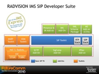 RADVISION IMS SIP Developer Suite
Basic SIP TK Add-Ons Toolkits
SIP Toolkit RTP
Stack
SDP
Stack
SCTP
Add-On
SigComp
Add-On
IMS
Add-On
XML
Schema
Package
MS
Add-on
(CSTA)
STUN ICE
NAT T. Toolkits
ICE
XDM
Toolkit
MSRP
Toolkit
IPSec
Add-on
STUN
Presence &
IM Add-on
TURN
 