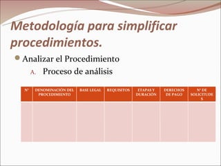 Metodología para simplificar
procedimientos.
Analizar el Procedimiento
       A.   Proceso de análisis
  N°    DENOMINACIÓN DEL   BASE LEGAL   REQUISITOS    ETAPAS Y   DERECHOS      N° DE
         PROCEDIMIENTO                               DURACIÓN     DE PAGO   SOLICITUDE
                                                                                 S
 