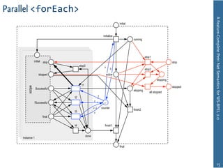 Parallel <forEach>




                                                                                                                               A Feature-Complete Petri Net Semantics for WS-BPEL 2.0
                                                                            initial


                                                               initialize
                                                                                      running




                                                                                                 stop1
                 initial stop                                                                                        stop
                                      stop3                     x
                                                                        b                        stop2
                    stopped                                      active
                                                                                                          stopping
                                        t1
                                                                                                                     stopped
         scope




                  Successful    x=0
                                                                                      skipping
                                                                                                    all stopped
                                                          x
                                 t2
                                                    x
                 !Successful    x=0                             c
                                                    x-1       counter
                                                                                      finish2
                                 t3                  x
                        final   x>0

                                 t4                              finish1


                                             done
     instance 1

                                                                            final




                                                                                                                                       15
 