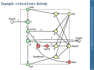 Example: <receive> Activity
                      initial




                                                                                     A Feature-Complete Petri Net Semantics for WS-BPEL 2.0
                                                                   stop
                                                         t4
    channel
              x
                       t1

                  x
                      running          x
                                                         t5
                  x           x
                                                     x                    variable
                                                                             v
                      t2                             y
                                                                   stopped
                                  t3       faulted       t6


                              faultName
                                                              t7
                                                                   failed
                      final
                                                                                                  4
 