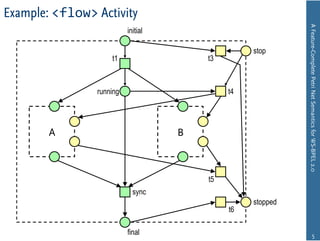 Example: <flow> Activity




                                                            A Feature-Complete Petri Net Semantics for WS-BPEL 2.0
                          initial

                                                  stop
                    t1                  t3



                running                      t4




        A                           B



                                        t5
                            sync
                                                  stopped
                                             t6

                          final                                              5
 