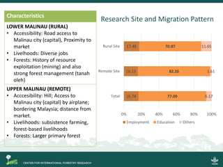 Emergent dynamics of migration and their potential effects on forest and land use in North Kalimantan, Indonesia