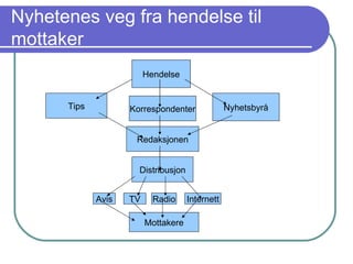 Nyhetenes veg fra hendelse til mottaker Redaksjonen Hendelse Tips Korrespondenter Nyhetsbyrå Distribusjon Mottakere Avis TV Radio Internett 