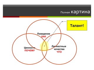 Полная  картина Ценности ПОЧЕМУ Личностные  качества ЧТО Поведение КАК Талант! 