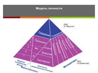 Модель личности DISC  (У. Марстон) PIAV  (Э.Шпранглер) Поведение 5 Поведение 1 2 3  4 Я Мы Принципы Теоретический Утилитарный Социальный Индивидуалистический Эстетический Традиционный Поведение Внешние Системные Внутренние Иерархия потребностей Маслоу Мораль/принципы Аксиология, эмоциональный интеллект Мотиваторы 