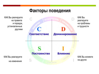 КАК Вы реагируете на проблемы  и трудности КАК Вы реагируете на правила  и порядок, установленные  другими КАК Вы реагируете  на изменения   КАК Вы влияете  на других Факторы поведения D Доминирование I Влияние S Постоянство   C Соответствие 