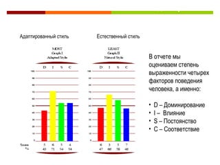 Адаптированный стиль Естественный стиль Естественный и адаптированный стили поведения Идеальная  ситуация когда  естественное и  адаптивное поведение совпадают В отчете мы оцениваем степень выраженности четырех факторов поведения человека, а именно: D –  Доминирование I –   Влияние S –  Постоянство C –  Соответствие 