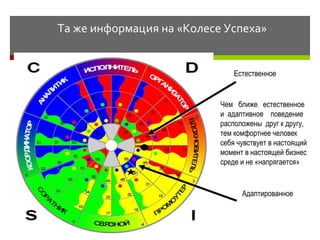 Та же информация на «Колесе Успеха» Естественное Адаптированное Чем  ближе  естественное  и  адаптивное  поведение  расположены  друг к другу,  тем комфортнее человек себя чувствует в настоящий момент в настоящей бизнес среде и не «напрягается»  