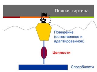 Полная картина Способности Ценности Поведение  (естественное и  адаптированное) 