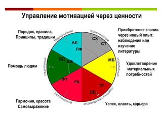 АЛ ЛФ СХ СТ МБ ТР ОД РК ФТ ЕМ БД Приобретение знания  через новый опыт,  наблюдения или изучение  литературы Удовлетворение  материальных потребностей Гармония, красота Самовыражение Помощь людям Успех, власть, карьера Порядок, правила, Принципы, традиции Управление мотивацией через ценности 