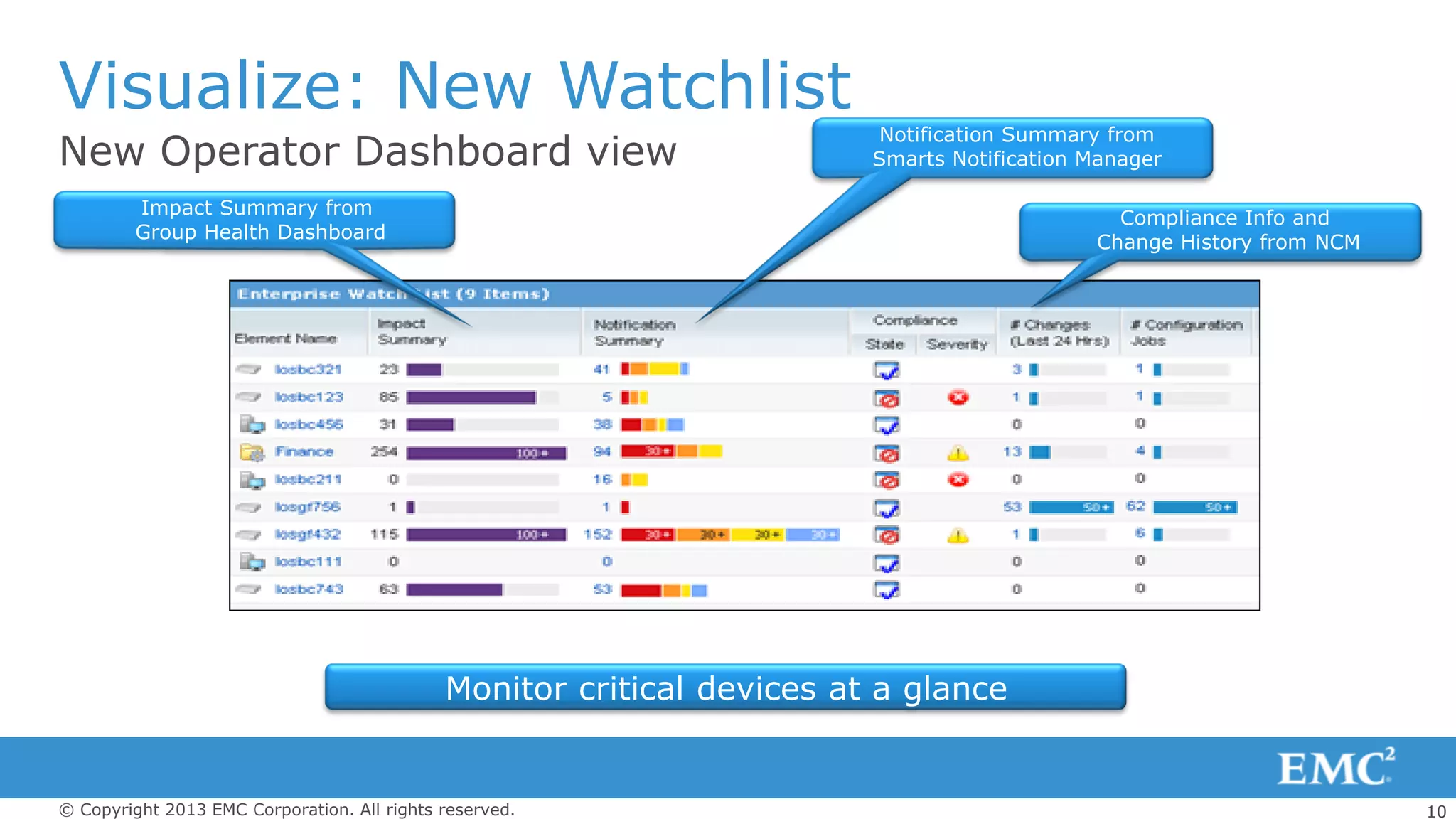 10© Copyright 2013 EMC Corporation. All rights reserved.
Visualize: New Watchlist
New Operator Dashboard view
Monitor critical devices at a glance
Notification Summary from
Smarts Notification Manager
Impact Summary from
Group Health Dashboard
Compliance Info and
Change History from NCM
 