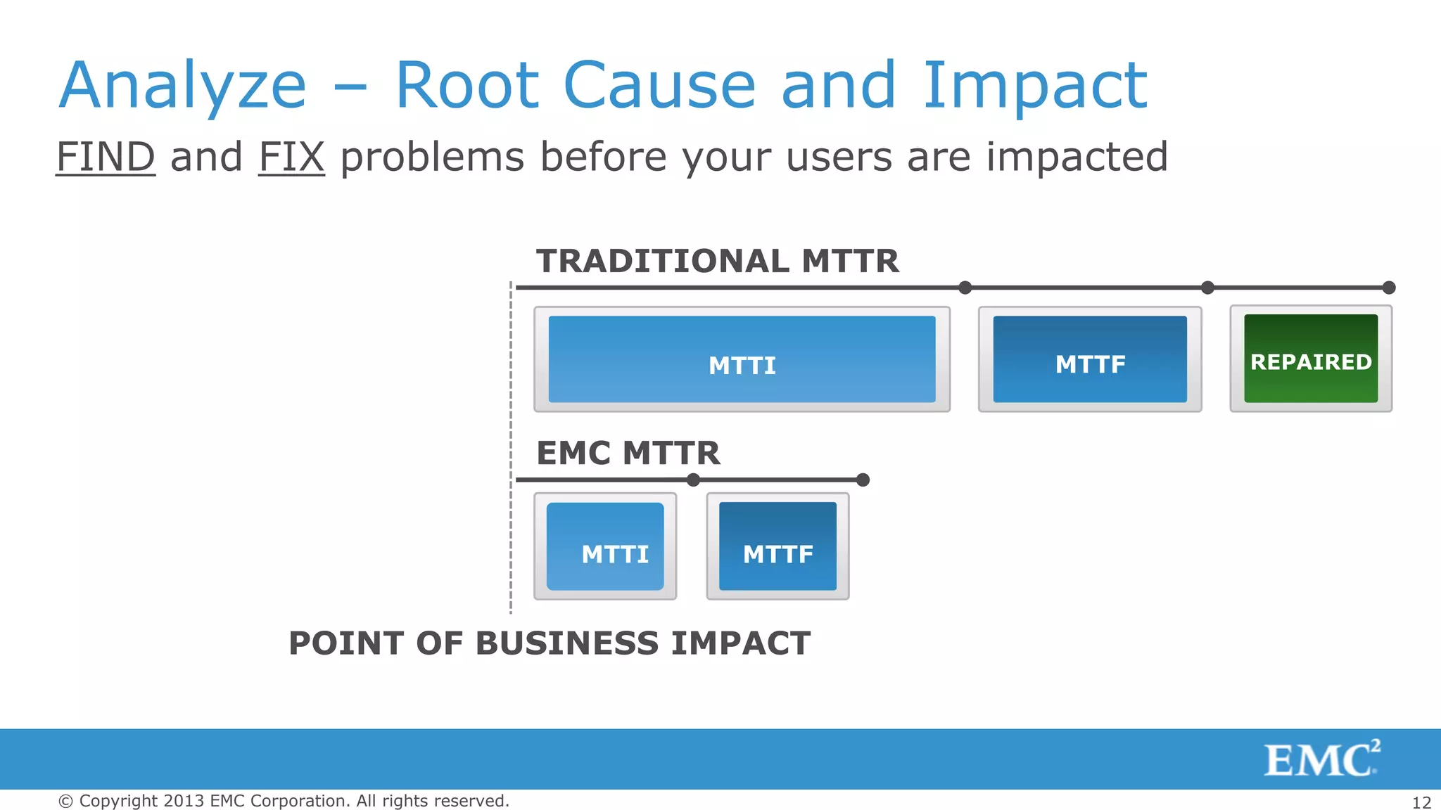 12© Copyright 2013 EMC Corporation. All rights reserved.
Analyze – Root Cause and Impact
TRADITIONAL MTTR
MTTI MTTF
EMC MTTR
REPAIRED
MTTFMTTI
EMC MTTR
MTTFMTTI
FIND and FIX problems before your users are impacted
POINT OF BUSINESS IMPACT
 
