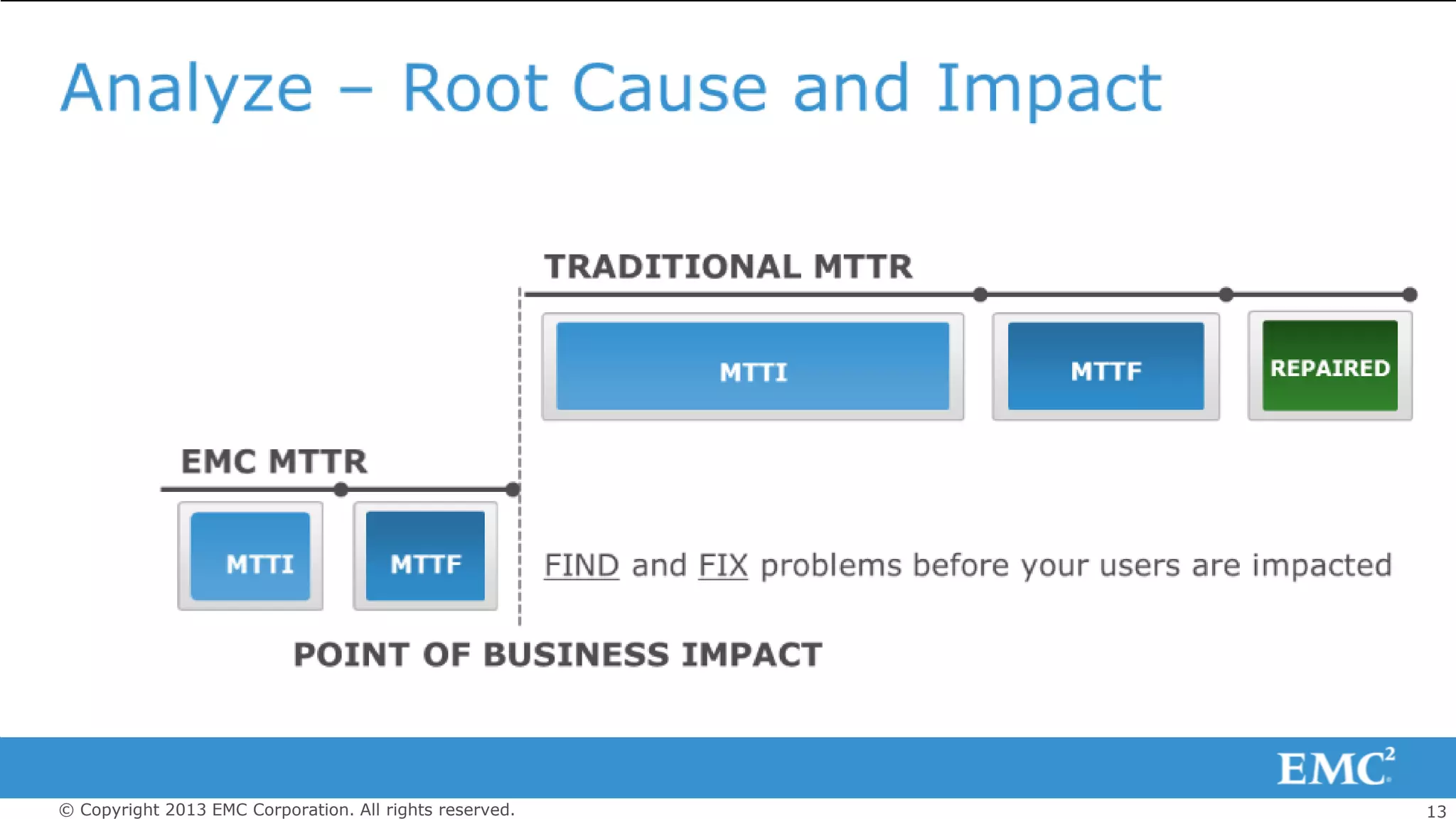 13© Copyright 2013 EMC Corporation. All rights reserved.
 