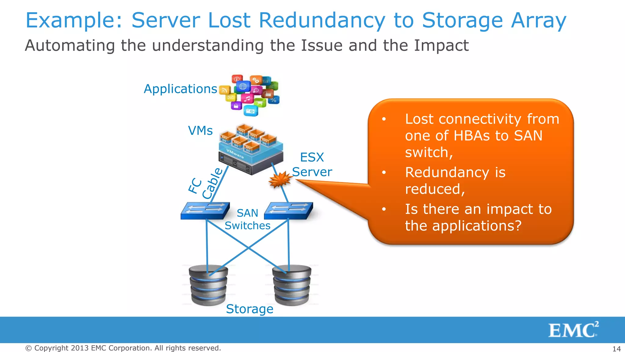 14© Copyright 2013 EMC Corporation. All rights reserved.
Storage
SAN
Switches
ESX
Server
Applications
VMs
• Lost connectivity from
one of HBAs to SAN
switch,
• Redundancy is
reduced,
• Is there an impact to
the applications?
Example: Server Lost Redundancy to Storage Array
Automating the understanding the Issue and the Impact
 