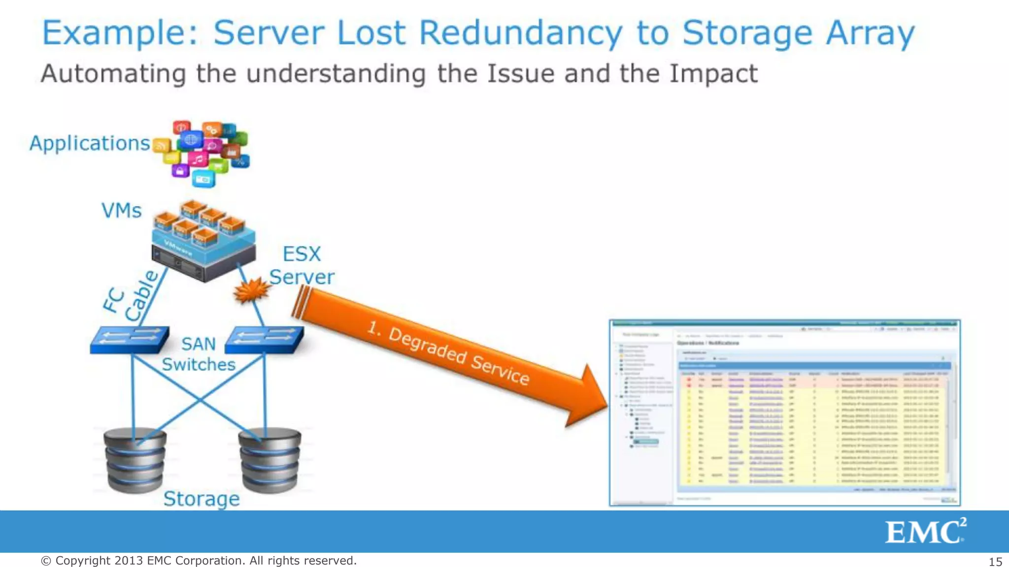 15© Copyright 2013 EMC Corporation. All rights reserved.
 