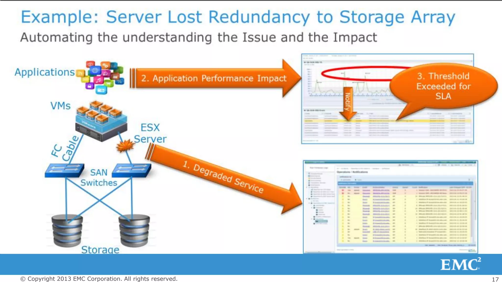 17© Copyright 2013 EMC Corporation. All rights reserved.
 