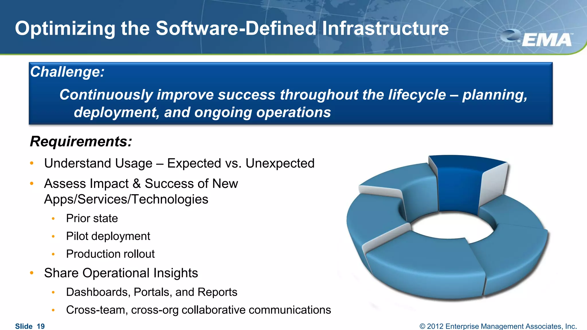 Optimizing the Software-Defined Infrastructure
Requirements:
• Understand Usage – Expected vs. Unexpected
• Assess Impact & Success of New
Apps/Services/Technologies
• Prior state
• Pilot deployment
• Production rollout
• Share Operational Insights
• Dashboards, Portals, and Reports
• Cross-team, cross-org collaborative communications
Slide 19 © 2012 Enterprise Management Associates, Inc.
Challenge:
Continuously improve success throughout the lifecycle – planning,
deployment, and ongoing operations
 