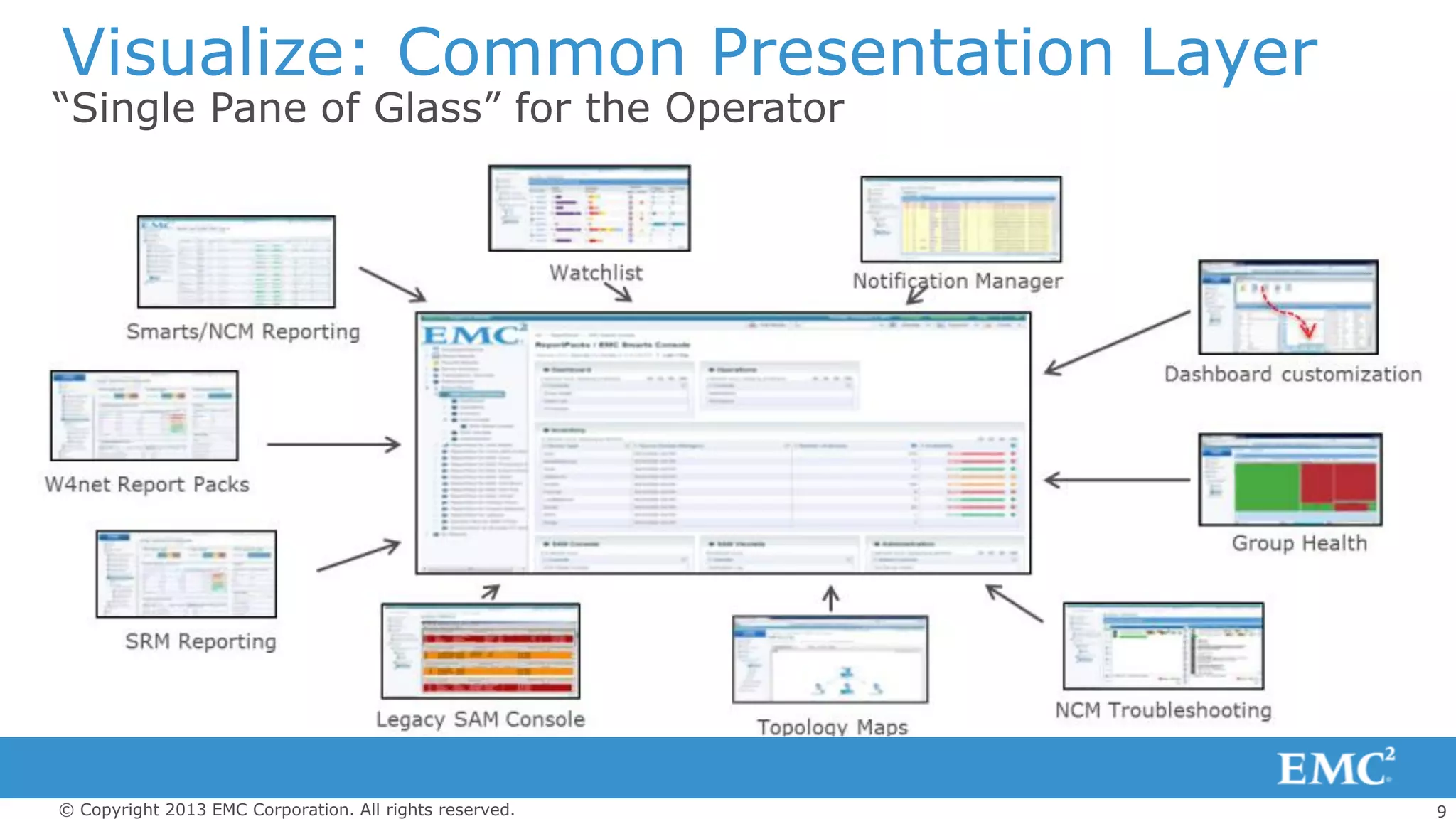 9© Copyright 2013 EMC Corporation. All rights reserved.
Visualize: Common Presentation Layer
“Single Pane of Glass” for the Operator
 