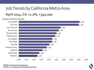 Housing Market Forecast from C.A.R. July 10, 2014